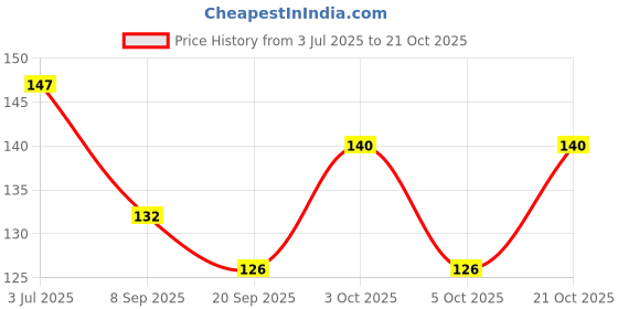 flipkart.com lookingfab Women Yellow Potli lookingfab Price History Graph from 3 Jul 2025 to 21 Oct 2025