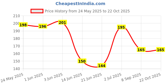 flipkart.com hare krishna Women Yellow Potli hare krishna Price History Graph from 24 May 2025 to 22 Oct 2025