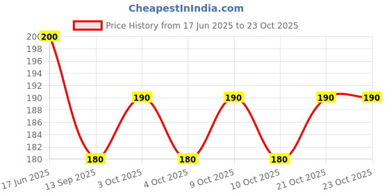 flipkart.com mayapuri Women Yellow Potli mayapuri Price History Graph from 17 Jun 2025 to 22 Oct 2025