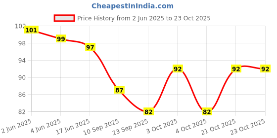 flipkart.com meher collection Women Yellow Potli meher collection Price History Graph from 2 Jun 2025 to 22 Oct 2025