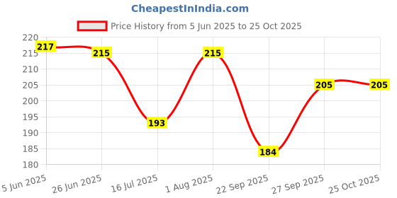 flipkart.com jivon Women Yellow Potli jivon Price History Graph from 5 Jun 2025 to 24 Oct 2025