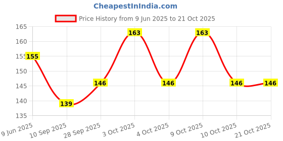 flipkart.com guli gulii Women Yellow Potli guli gulii Price History Graph from 9 Jun 2025 to 20 Oct 2025