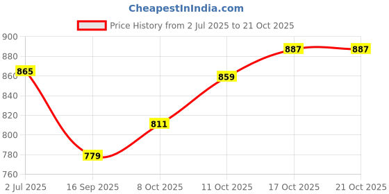flipkart.com rudra centre Women Yellow Potli rudra centre Price History Graph from 2 Jul 2025 to 21 Oct 2025