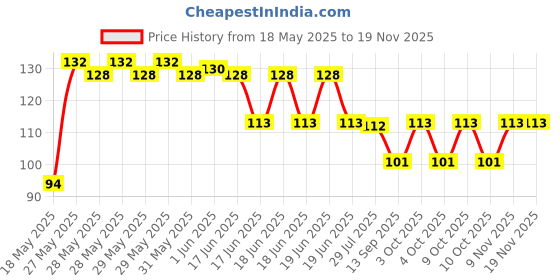 flipkart.com lookingfab Women Yellow Potli lookingfab Price History Graph from 18 May 2025 to 18 Nov 2025