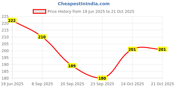 flipkart.com fancy walas Women Yellow Potli fancy walas Price History Graph from 19 Jun 2025 to 20 Oct 2025