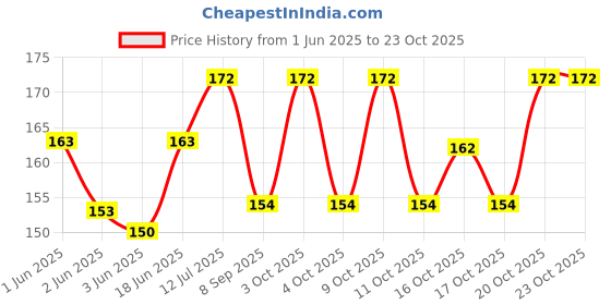 flipkart.com uas achyuta expert trading co Women Yellow Potli uas achyuta expert trading co Price History Graph from 1 Jun 2025 to 22 Oct 2025
