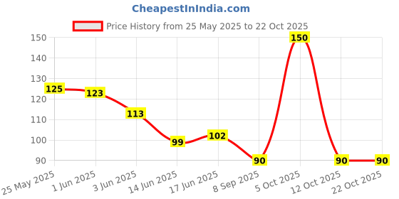 flipkart.com lookingfab Women Yellow Potli lookingfab Price History Graph from 25 May 2025 to 22 Oct 2025