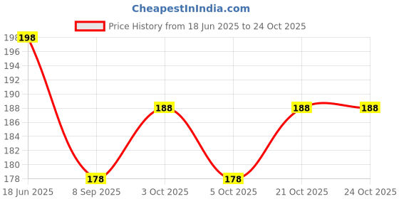 flipkart.com mayapuri Women Yellow Potli mayapuri Price History Graph from 18 Jun 2025 to 22 Oct 2025