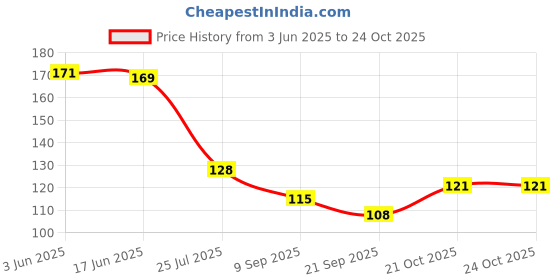 flipkart.com byra Women Yellow Potli byra Price History Graph from 3 Jun 2025 to 22 Oct 2025