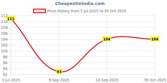 flipkart.com daily deals Women Yellow Potli daily deals Price History Graph from 5 Jul 2025 to 30 Oct 2025