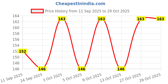 flipkart.com byra Women Yellow Potli byra Price History Graph from 11 Sep 2025 to 29 Oct 2025