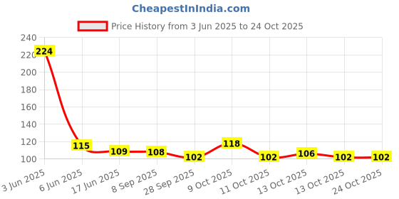 flipkart.com mormukut Women Yellow Potli mormukut Price History Graph from 3 Jun 2025 to 24 Oct 2025