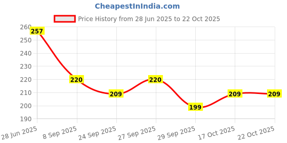 flipkart.com kuber industries Women Yellow Potli kuber industries Price History Graph from 28 Jun 2025 to 22 Oct 2025