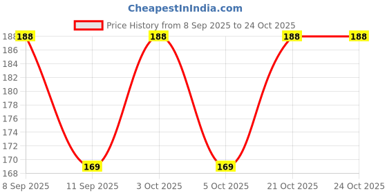 flipkart.com nishka retail Women Yellow Potli nishka retail Price History Graph from 8 Sep 2025 to 24 Oct 2025