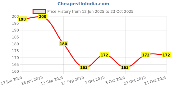 flipkart.com mayapuri Women Yellow Potli mayapuri Price History Graph from 12 Jun 2025 to 23 Oct 2025