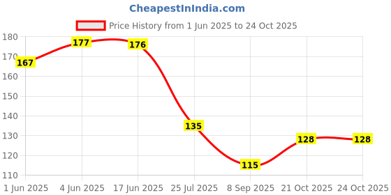 flipkart.com byra Women Yellow Potli byra Price History Graph from 1 Jun 2025 to 21 Oct 2025