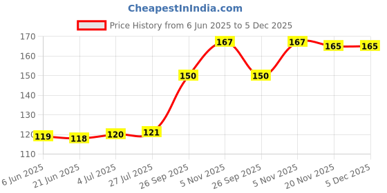 flipkart.com glimpse Women Yellow Potli glimpse Price History Graph from 6 Jun 2025 to 4 Dec 2025