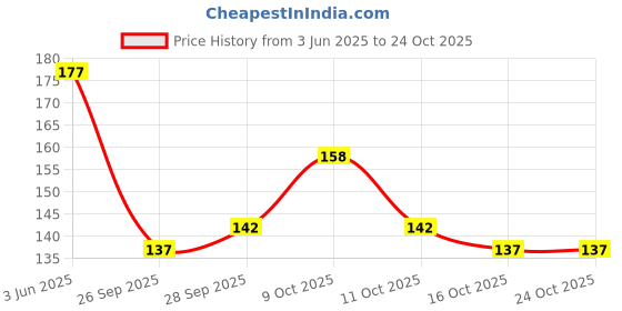 flipkart.com byra Women Yellow Potli byra Price History Graph from 3 Jun 2025 to 22 Oct 2025