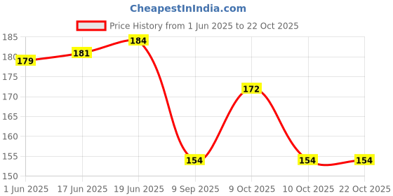 flipkart.com hare krishna food for soul Women Yellow Potli hare krishna food for soul Price History Graph from 1 Jun 2025 to 22 Oct 2025