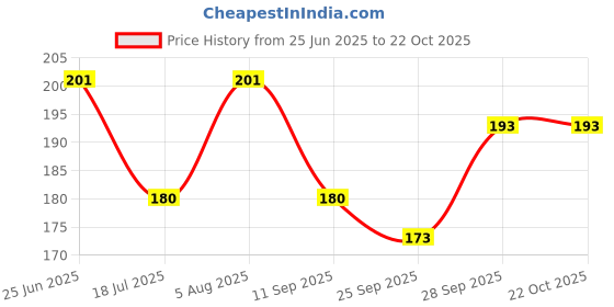 flipkart.com jivon Women Yellow Potli jivon Price History Graph from 25 Jun 2025 to 21 Oct 2025