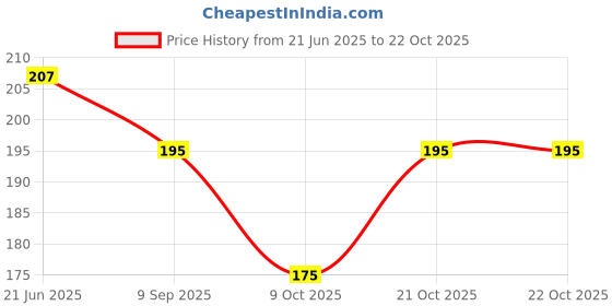 flipkart.com hare krishna food for soul Women Yellow Potli hare krishna food for soul Price History Graph from 21 Jun 2025 to 21 Oct 2025