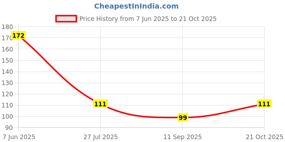 flipkart.com houseofcommon Women Yellow Potli houseofcommon Price History Graph from 7 Jun 2025 to 21 Oct 2025