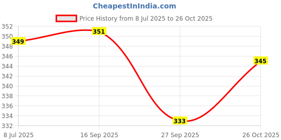 flipkart.com skimmer Women Yellow Potli skimmer Price History Graph from 8 Jul 2025 to 26 Oct 2025