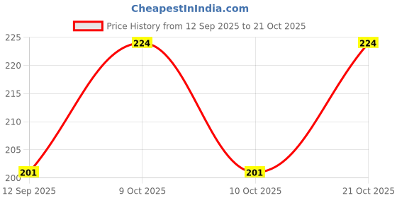 flipkart.com manmayi ananta Women Yellow Potli manmayi ananta Price History Graph from 12 Sep 2025 to 21 Oct 2025