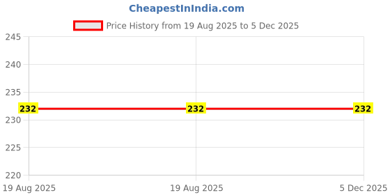 flipkart.com stanza enterprise Women Yellow Potli stanza enterprise Price History Graph from 19 Aug 2025 to 5 Dec 2025