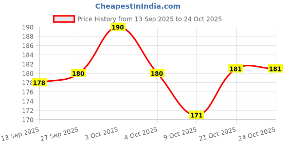flipkart.com ahaar saar Women Yellow Potli ahaar saar Price History Graph from 13 Sep 2025 to 23 Oct 2025