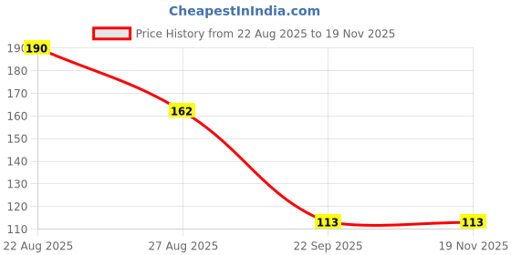 flipkart.com sf beauty Women Yellow Potli sf beauty Price History Graph from 22 Aug 2025 to 18 Nov 2025