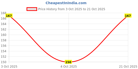 flipkart.com nishka retail Women Yellow Potli nishka retail Price History Graph from 3 Oct 2025 to 21 Oct 2025