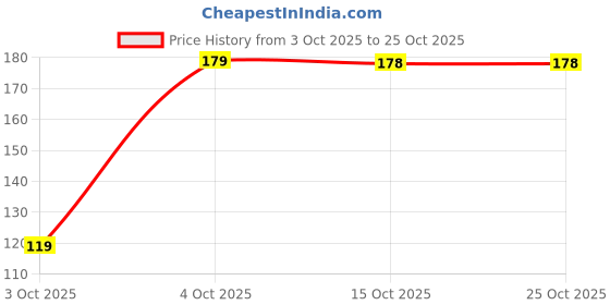 flipkart.com saffron shades Women Yellow Potli saffron shades Price History Graph from 3 Oct 2025 to 24 Oct 2025