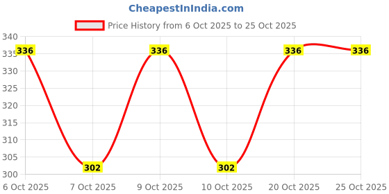 flipkart.com 25degree n Women Yellow Potli 25degree n Price History Graph from 6 Oct 2025 to 24 Oct 2025