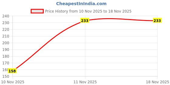 flipkart.com tanisha creations Women Yellow Potli tanisha creations Price History Graph from 10 Nov 2025 to 18 Nov 2025