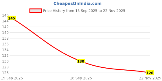 flipkart.com sumera warq Women Yellow Pouch sumera warq Price History Graph from 15 Sep 2025 to 22 Nov 2025