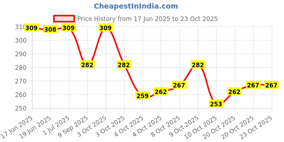 flipkart.com leather land Women Yellow Pouch Potli leather land Price History Graph from 17 Jun 2025 to 23 Oct 2025