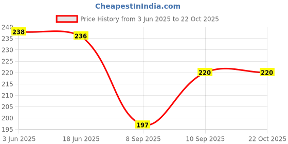 flipkart.com daily deals Women Yellow, Red, Pink Potli daily deals Price History Graph from 3 Jun 2025 to 22 Oct 2025