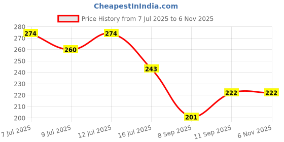 flipkart.com houseofcommon Women Yellow, Red, Pink Potli houseofcommon Price History Graph from 7 Jul 2025 to 2 Nov 2025