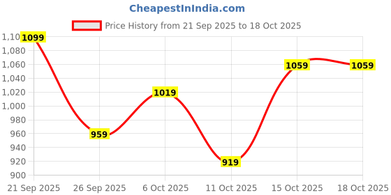 flipkart.com lavie Women Yellow Satchel - Regular Size lavie Price History Graph from 21 Sep 2025 to 18 Oct 2025