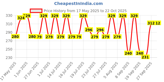 flipkart.com ensac Women Yellow Shoulder Bag ensac Price History Graph from 17 May 2025 to 21 Oct 2025