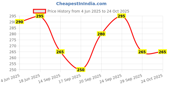 flipkart.com fd fashion Women Yellow Shoulder Bag fd fashion Price History Graph from 4 Jun 2025 to 22 Oct 2025