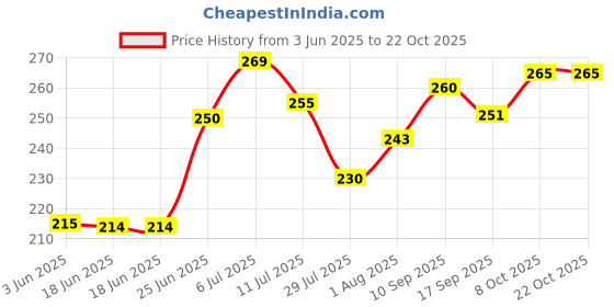 flipkart.com decorz Women Yellow Shoulder Bag decorz Price History Graph from 3 Jun 2025 to 22 Oct 2025