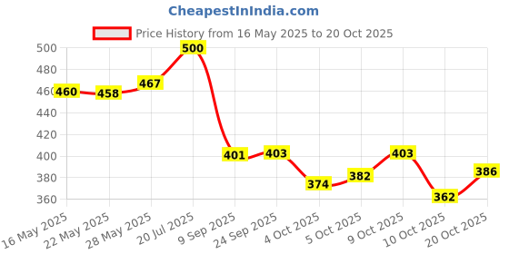 flipkart.com emparky Women Yellow Shoulder Bag emparky Price History Graph from 16 May 2025 to 20 Oct 2025
