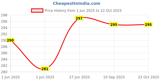 flipkart.com perfect choice Women Yellow Shoulder Bag perfect choice Price History Graph from 1 Jun 2025 to 22 Oct 2025