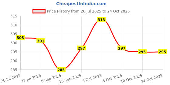 flipkart.com decorz Women Yellow Shoulder Bag decorz Price History Graph from 26 Jul 2025 to 22 Oct 2025