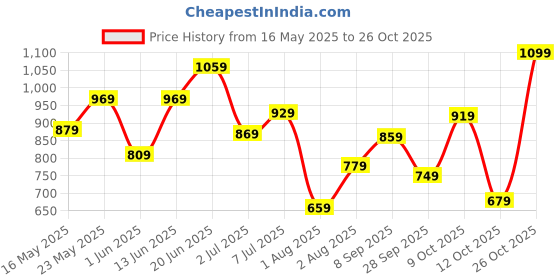 flipkart.com fastrack Women Yellow Sling Bag fastrack Price History Graph from 16 May 2025 to 26 Oct 2025