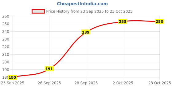 flipkart.com fleximaa Women Yellow Tank Top/Vest fleximaa Price History Graph from 23 Sep 2025 to 23 Oct 2025