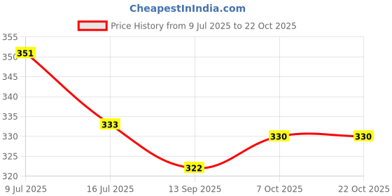 flipkart.com aesthetic Women Yellow Tote aesthetic Price History Graph from 9 Jul 2025 to 22 Oct 2025