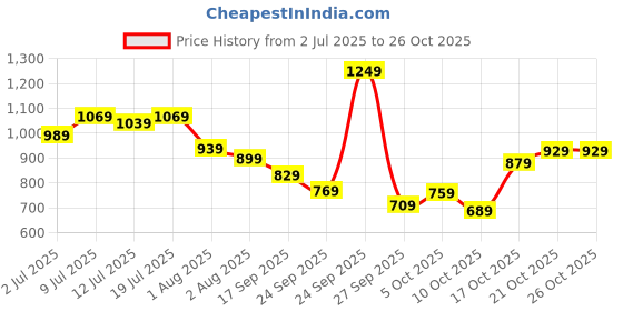 flipkart.com lavie Women Yellow Tote lavie Price History Graph from 2 Jul 2025 to 26 Oct 2025